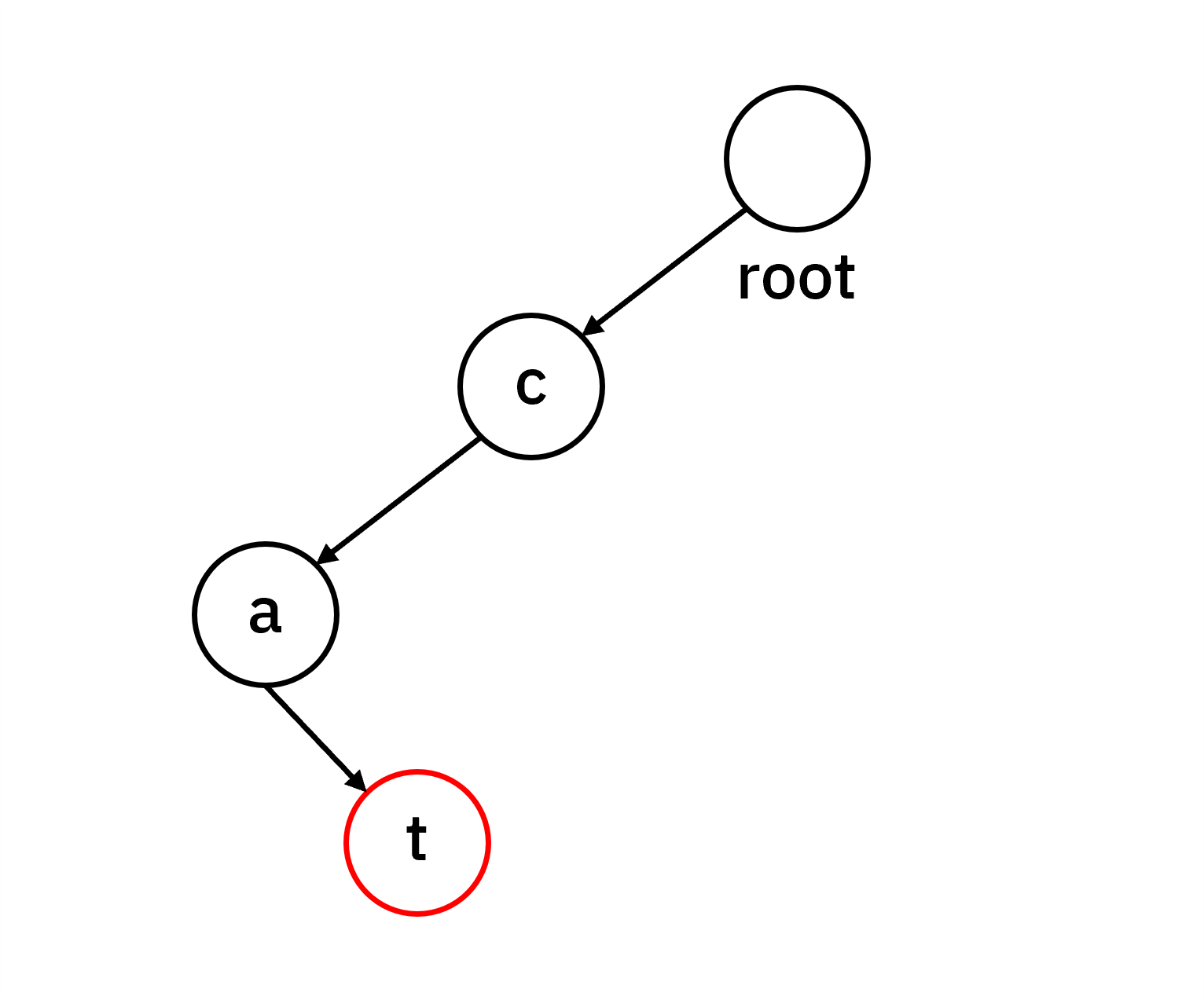 trie1
